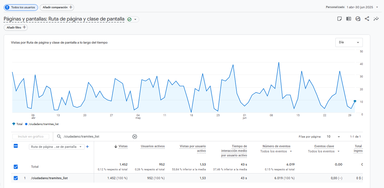 Gráfico de estadísticas II trimestre Trámites