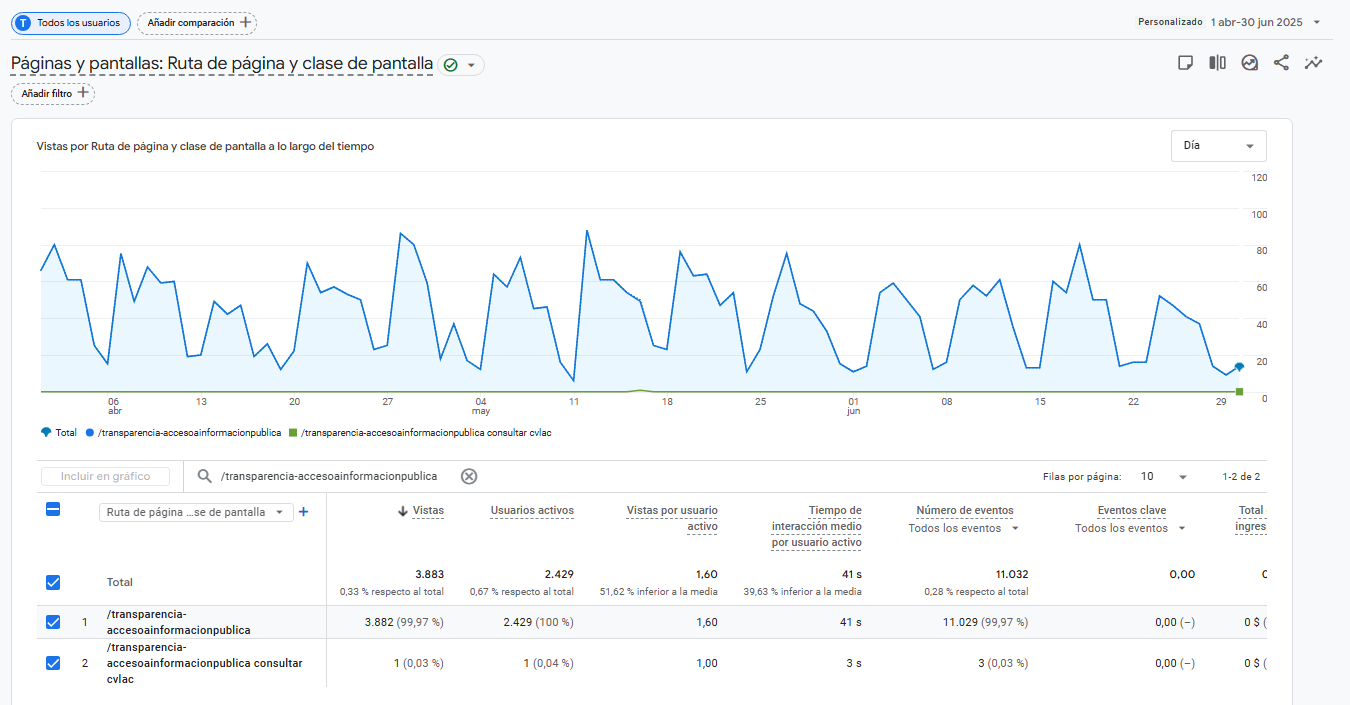 Gráfico de estadísticas II trimestre Transparencia