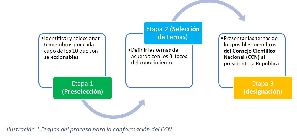 Ilustración de las etapas del proceso