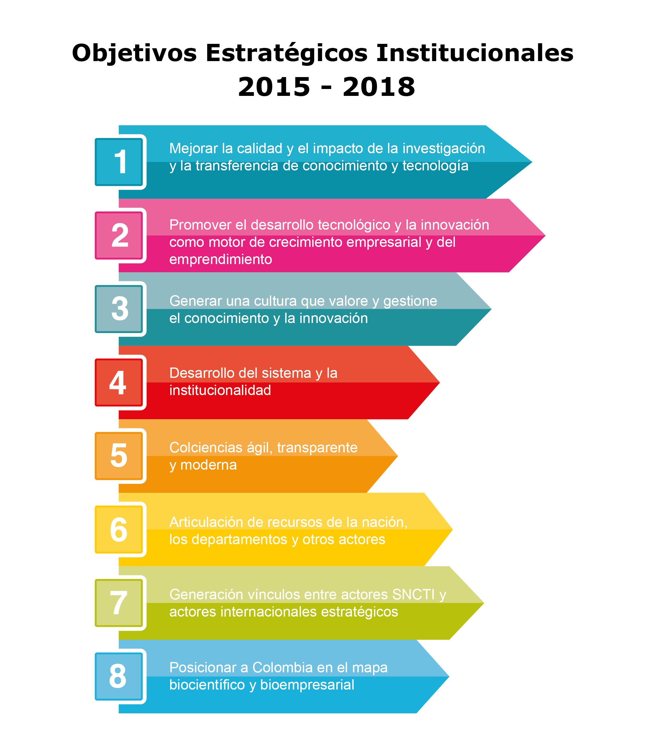 Imagen objetivos estratégicos Colciencias